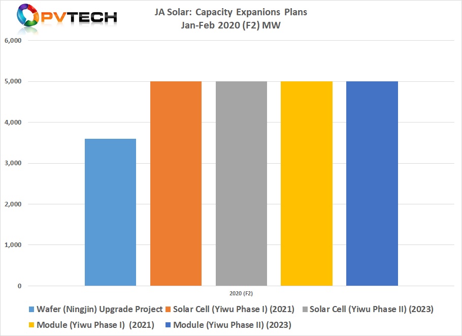 This second wave of capacity expansion announcements, totalled 23.6GW. 