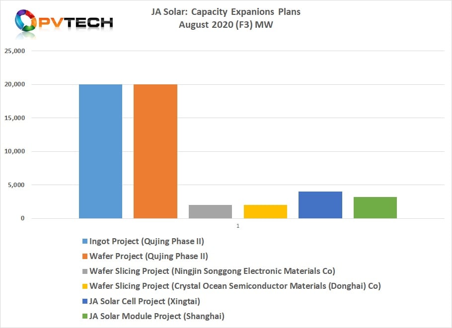 This third wave of capacity expansion announcements, totalled 31.2GW. 