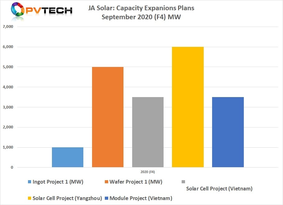 This fourth wave of capacity expansion announcements, totalled 19GW.