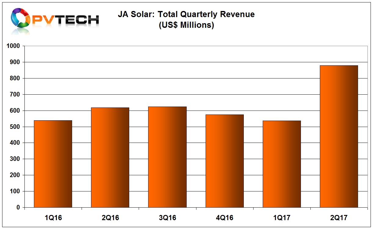 JA Solar reported second quarter revenue of US$878.1 million, an increase of 44.7% year-on-year and 61.2% from the previous quarter. 