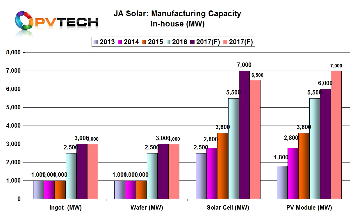 In a surprise move, JA Solar management noted that its module assembly capacity would increase to 7GW by the end of the year, instead of previous plans to reached 6GW, previously inline with its cell capacity.