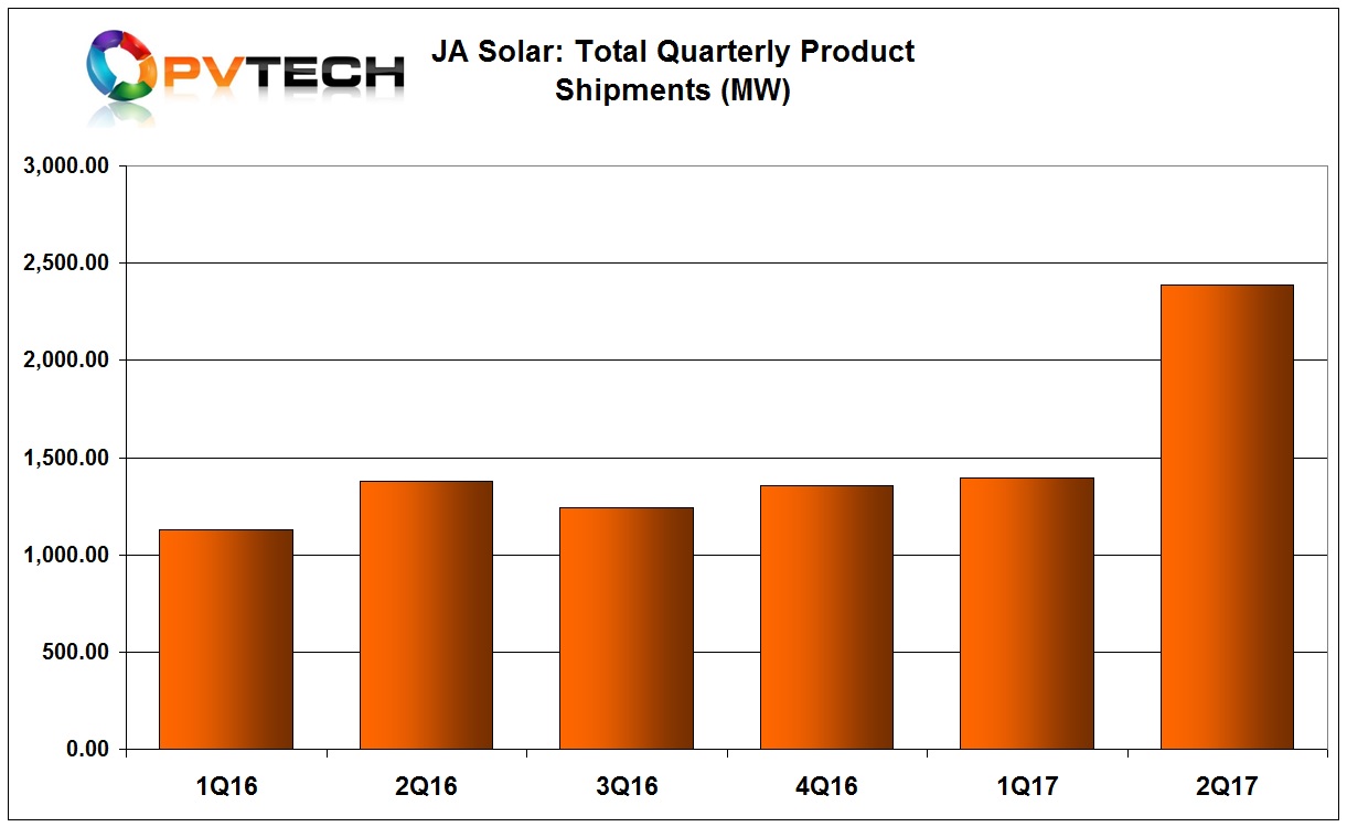 JA Solar reported second quarter total shipments of 2,389.2MW. External PV module shipments were 2,147.5MW and solar cell shipments were 167.2MW, compared to previous guidance of 1,550MW to 1,650MW for the second quarter of 2017.