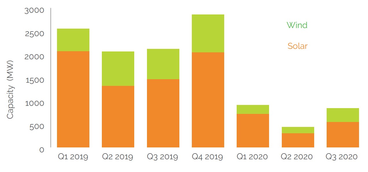 Quarterly utility-scale solar and wind installations in India. Image: JMK Research.