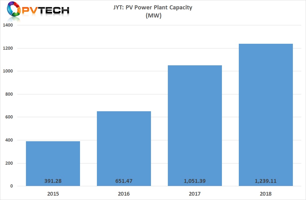 Beijing Jingyuntong Technology Co (JYT) has reported its PV power plant capacity in 2018 totalled 1,239.11MW, an 18% increase over the previous year.