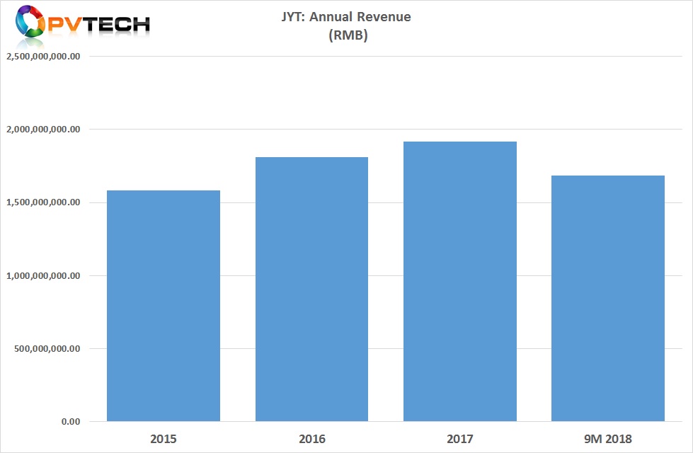 The company had previously reported revenue for the first nine months of 2018 of approximately RMB 1.68 billion (US$248.7 million), up from RMB 1.3 billion (US$192 million) in the prior year period.