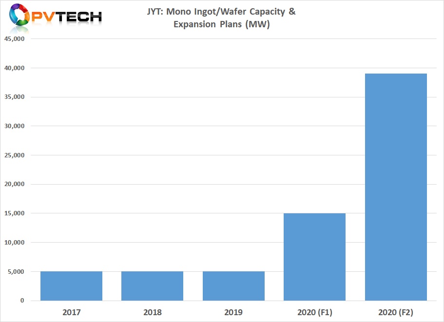 In November 2020, JYT announced it would build a 24GW ingot/wafer facility in Leshan City, Sichuan Province, dedicated to 210mm large-area wafer production.