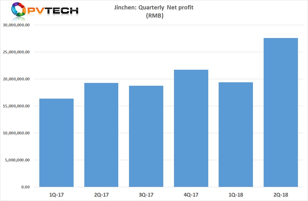 Second quarter net profit was around RMB 27.5 million (US$4.03 million approx.), compared to around RMB 19.3 million (US$2.82 million approx.) in the prior year period.