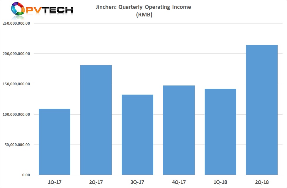 Second quarter operation income was approximately RMB 214.5 million (US$31.4 million approx.), up from US$26.5 million in the prior year quarter, a new quarterly record.