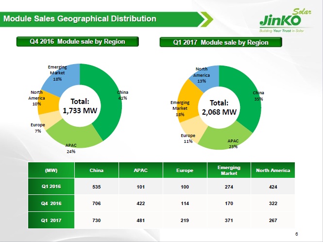 JinkoSolar had reported APAC region module shipments, which included Japan to have reached 481MW in the first quarter of 2017, up from 101MW in the prior year period. Image: JinkoSolar