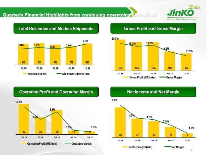 Gross profit in the quarter was US$94.3 million, down from US$105.1 million in the fourth quarter of 2016. The sequential and year-over-year declines were mainly attributable to a decline in the ASP of solar modules in the first quarter of 2017. Image: JinkoSolar