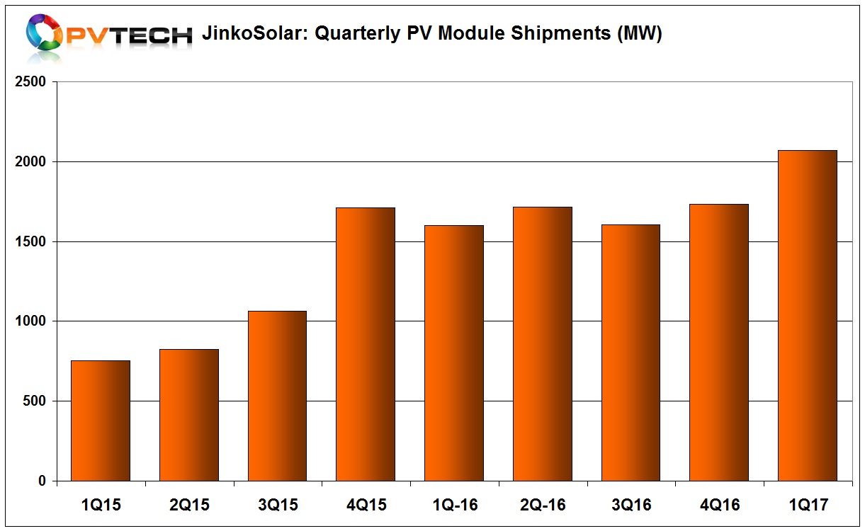 JinkoSolar’s record quarterly shipments are also an industry milestone, becoming the first module manufacturer to ship over 2GW of modules in a quarter. However, the global quarterly shipment record is not set to last long. JinkoSolar guided second quarter shipments to be in the range of 2.5GW to 2.6GW.