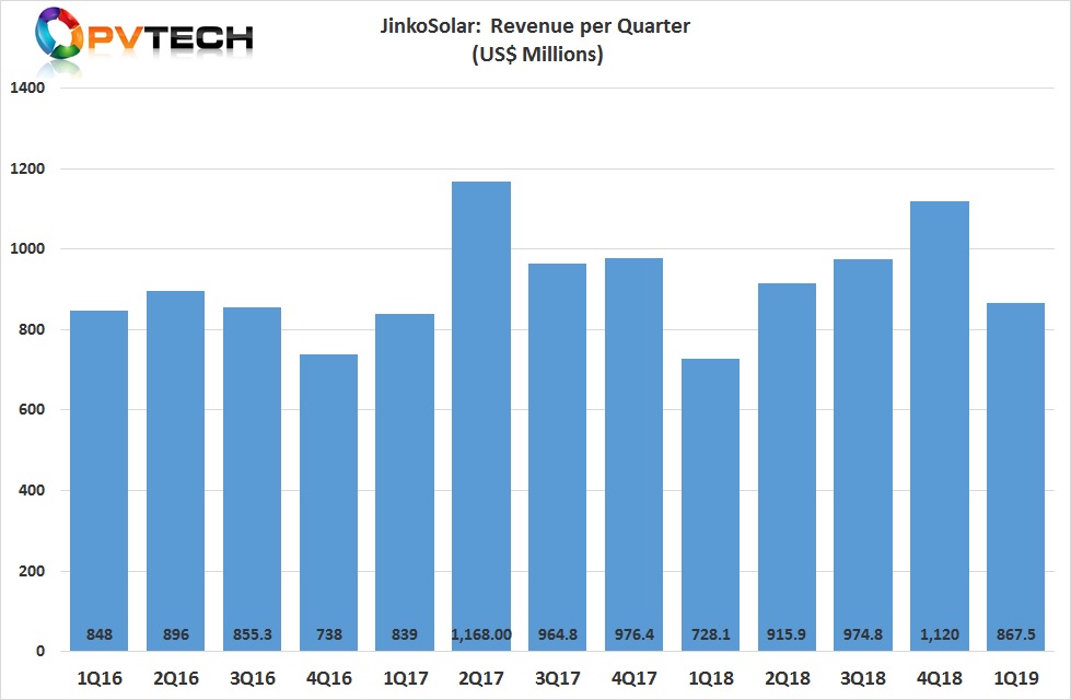JinkoSolar reported first quarter 2019 revenue of US$867.5 million.