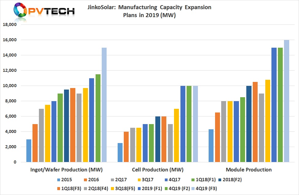 The SMSL plans to increase monocrystalline wafer production to 15GW by the end of the year, compared to previous plans to reach nameplate capacity of 11.5GW.