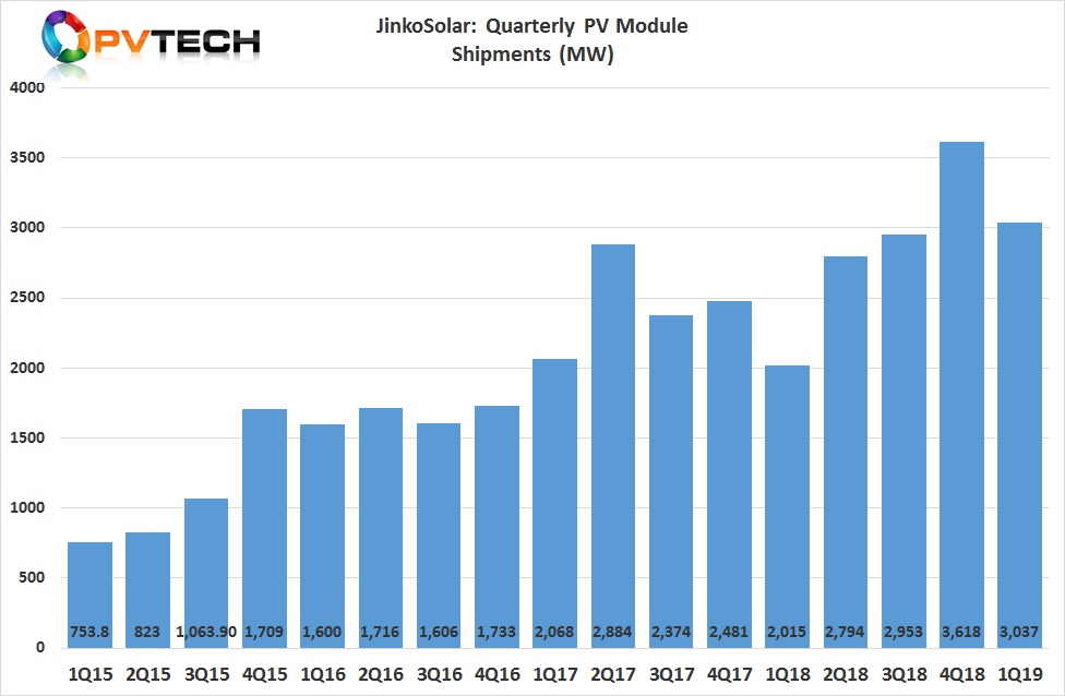 JinkoSolar reported module shipments of 3,037MW.