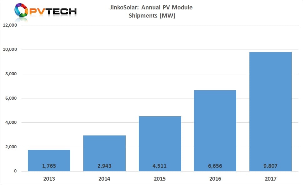 With module shipments guided to be in the range of 11.5GW to 12GW for 2018, JinkoSolar expects emerging markets to be behind the continued growth in 2018.