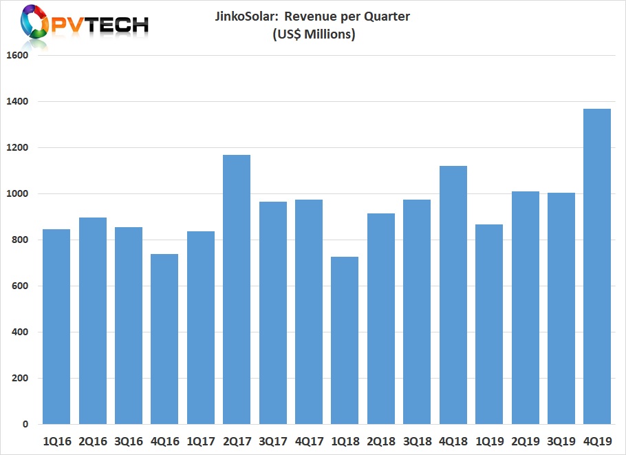 JinkoSolar's results out this week indicate the SMSL achieved 2018-to-2019 boosts of gross profit (54.6%) and revenues (18.8%). Image credit: Solar Media