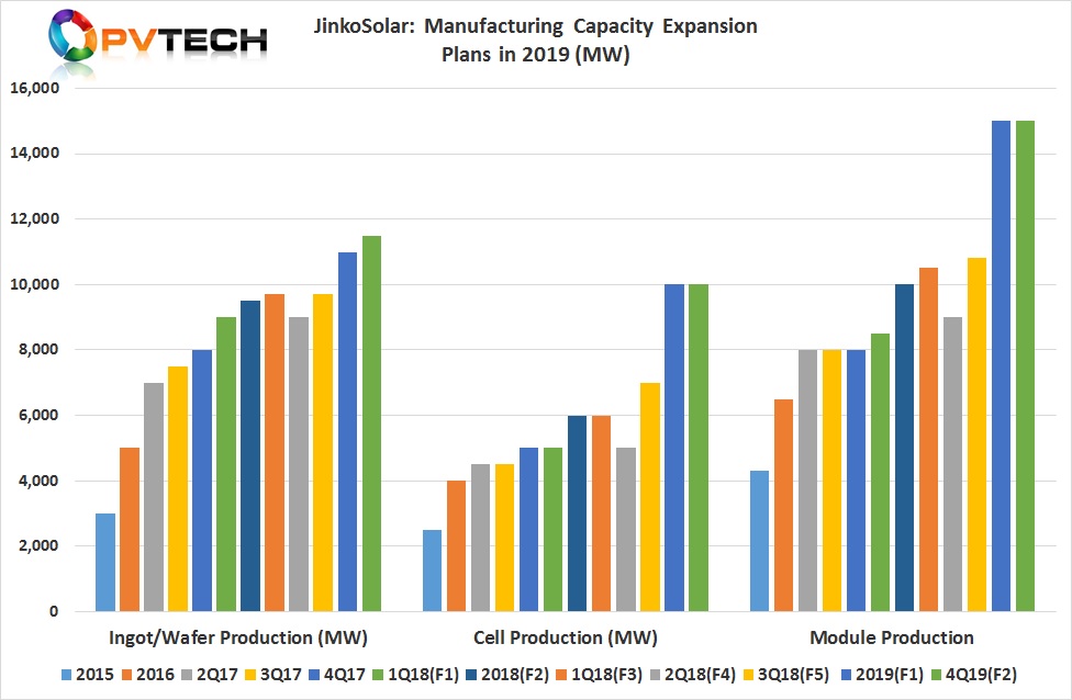 Total mono wafer capacity by the end of 2019 is expected to be 11.5GW. 