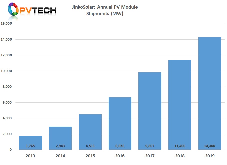 JinkoSolar believes 2019-to-2020 delays with projects could help China install 40-50GW of solar this year, a 50% increase. Image credit: Solar Media