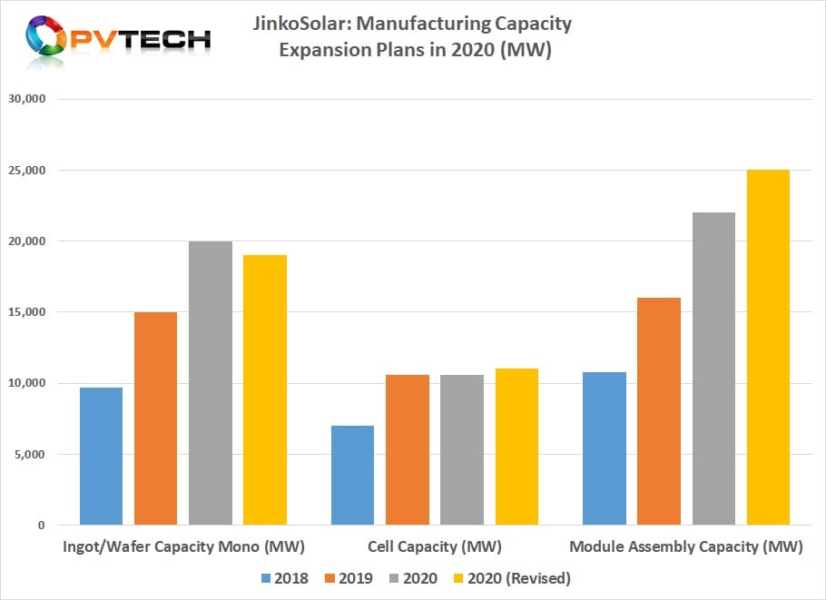 JinkoSolar’s belief now is that its full-year plans will not be “materially” impacted by the pandemic, CEO Chen said. Image credit: Solar Media.