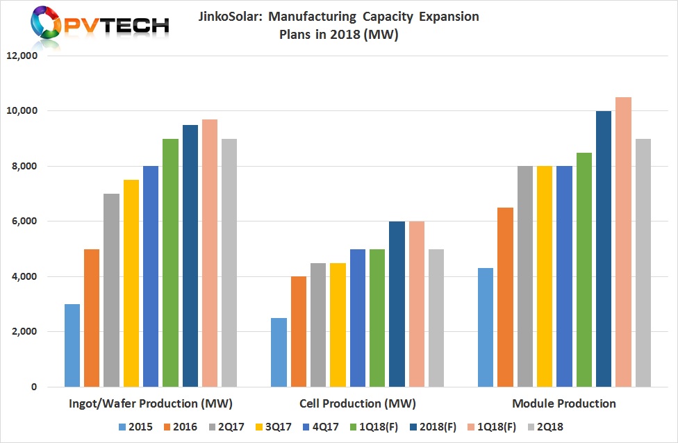 ‘As of June 30, 2018, the Company's in-house annual silicon wafer, solar cell and solar module production capacity was 9.0 GW, 5.0 GW and 9.0 GW, respectively.’