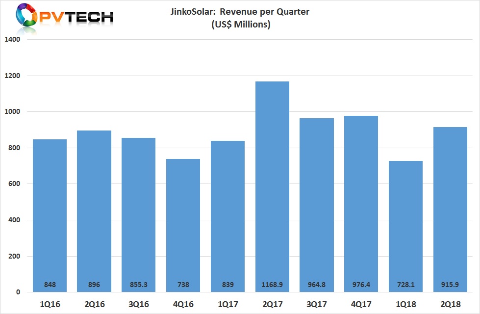 Total revenue in the quarter was US$915.9 million, an increase of 32.7% from the first quarter of 2018.