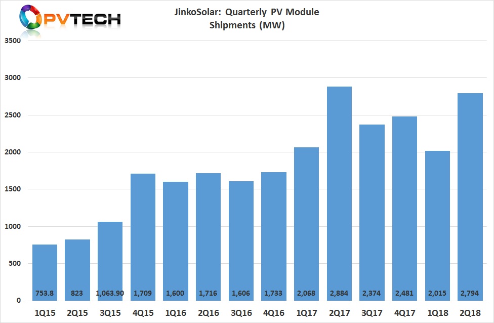 JinkoSolar reported PV module shipments of 2,794MW, up from 2,015MW in the previous quarter and the second highest quarterly record.