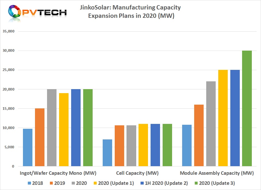 With the latest round of module assembly capacity expansions, JinkoSolar has become increasingly dependent on major merchant cell producers such as Tongwei and Aiko Solar.