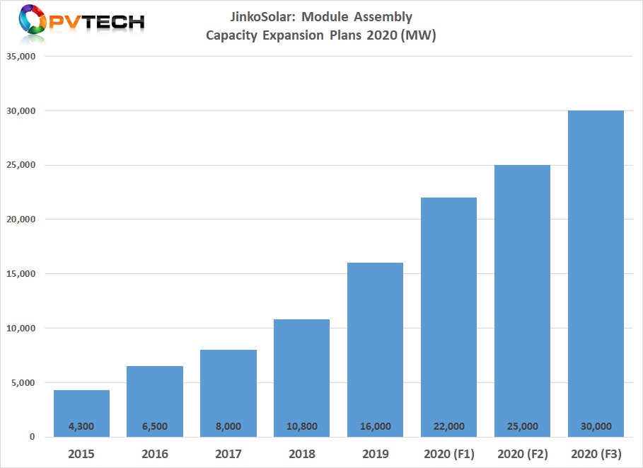 JinkoSolar did not disclose where the module capacity expansions had occured or where the new plants would be located.