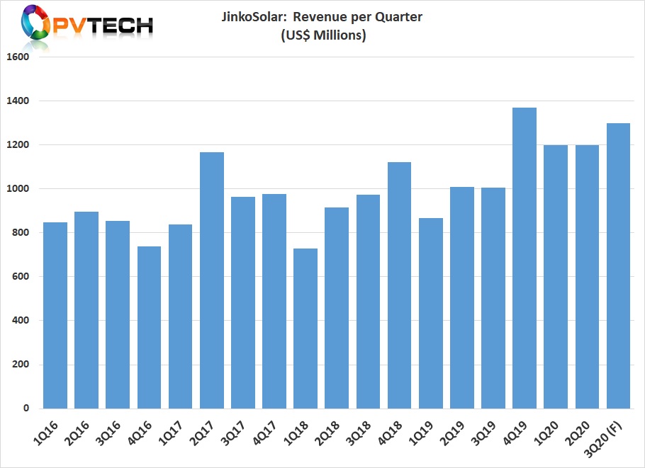 The company guided third quarter revenue to be in the range of US$1.22 billion to US$1.30 billion, despite the higher guided shipments. 