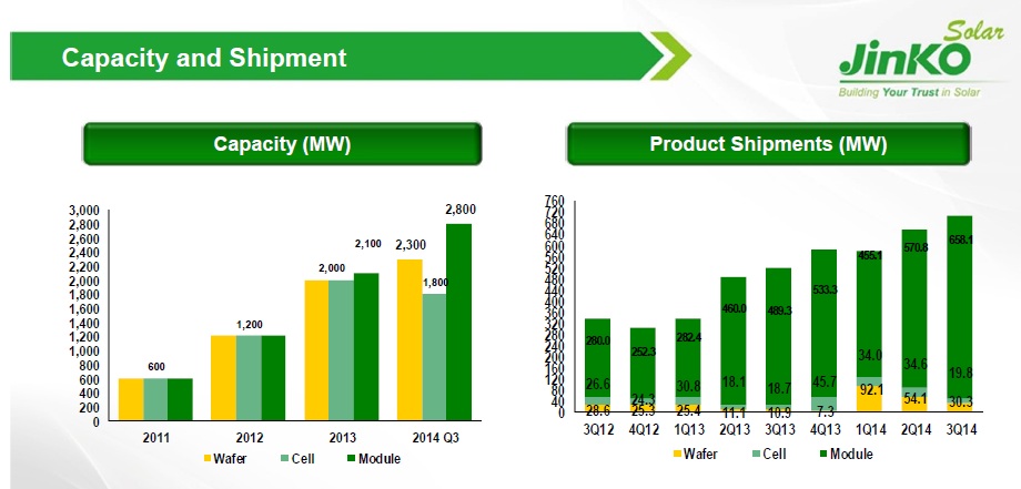 JinkoSolar expects over 1GW of shipments in Q4 after record Q3 ...