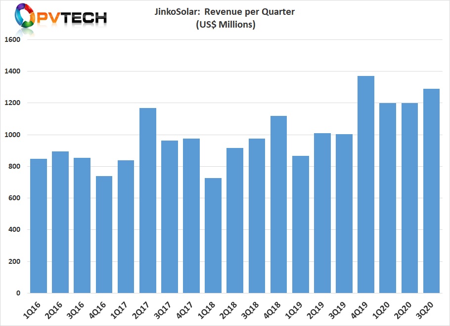 JinkoSolar reported total revenue of US$1.29 billion, an increase of 3.8% sequentially and 17.2% year-over-year.