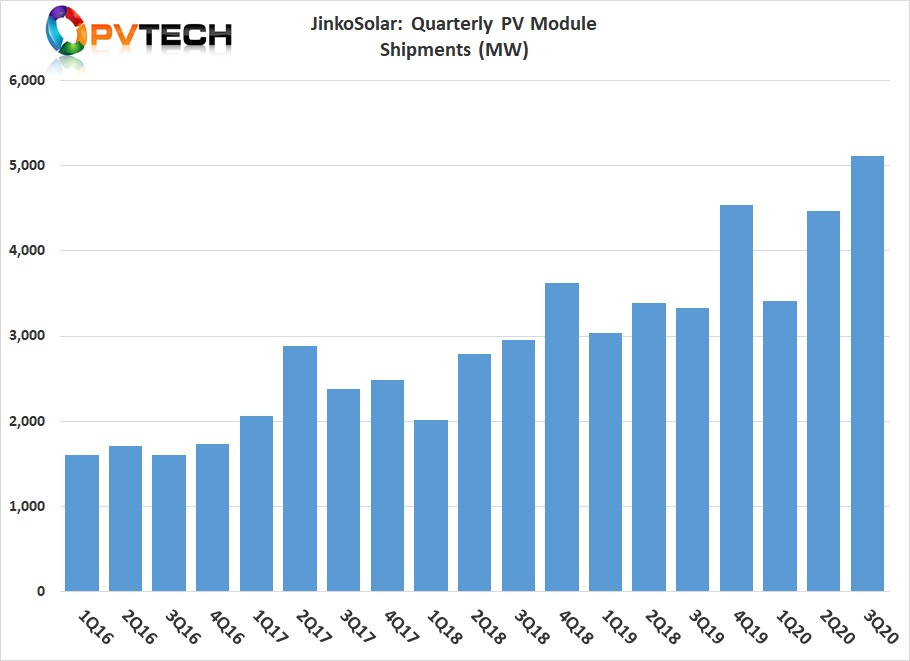 Module shipment guidance for 2020 was said to be in the range of 18.5GW to 19GW, down from previous guidance of 18GW to 20GW.