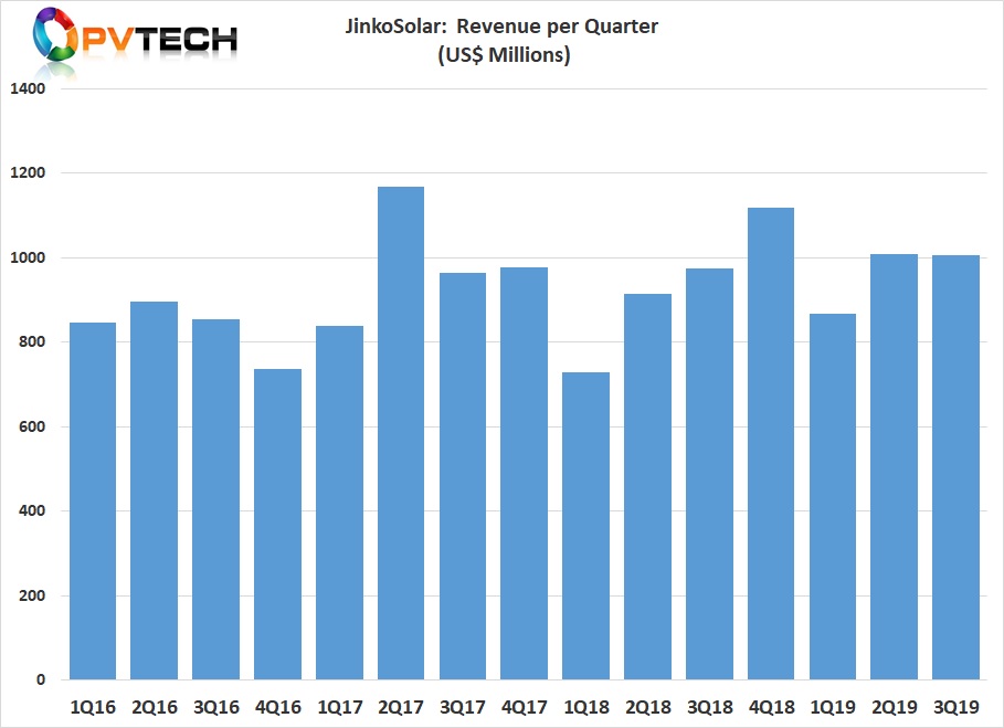 inkoSolar reported third quarter revenue of US$1.05 billion, an increase of 8.2% from the second quarter of 2019.