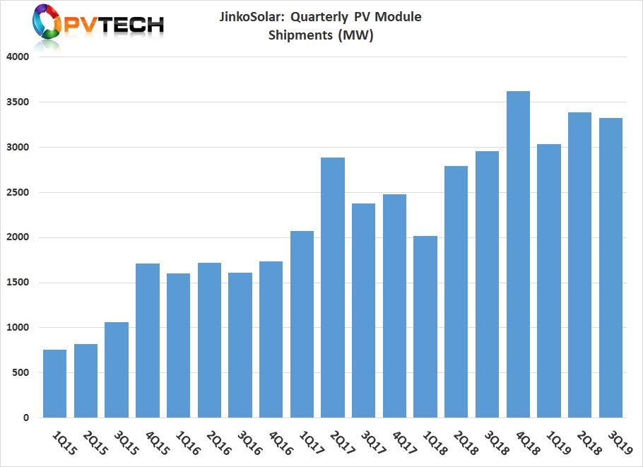 The SMSL reported third quarter 2019 total module shipments of 3,326MW.