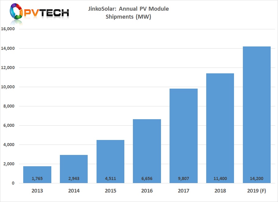 For the full year 2019, JinkoSolar guided total solar module shipments to be in the range of 14,000MW to 14,200MW.