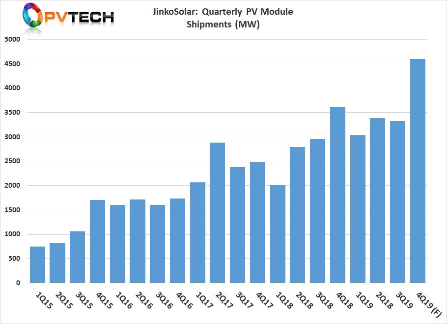 The SMSL said that module shipments would be in the range of 4.5GW to 4.6GW in the fourth quarter of 2019.