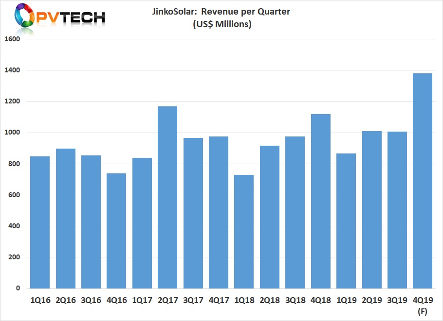 JinkoSolar expects fourth quarter 2019 revenue to be in the range of US$1.35 billion to US$1.38 billion.