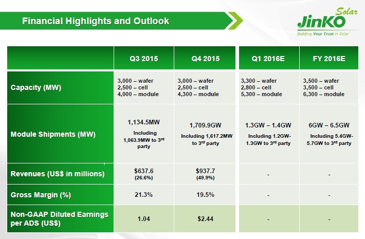 JinkoSolar is adding 1GW of nameplate module capacity in the first quarter of 2016, and a further 1GW by the end of the second quarter of 2016. The company plans to reach 6.3GW of nameplate module capacity by the end of the first half of the year, up from 4.3GW at the end of 2015. 