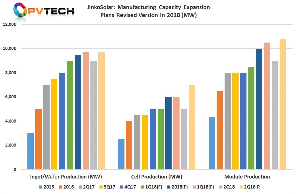 JinkoSolar Manufacturing Capacity Expansion Plans Revised Version in 2018 (MW)