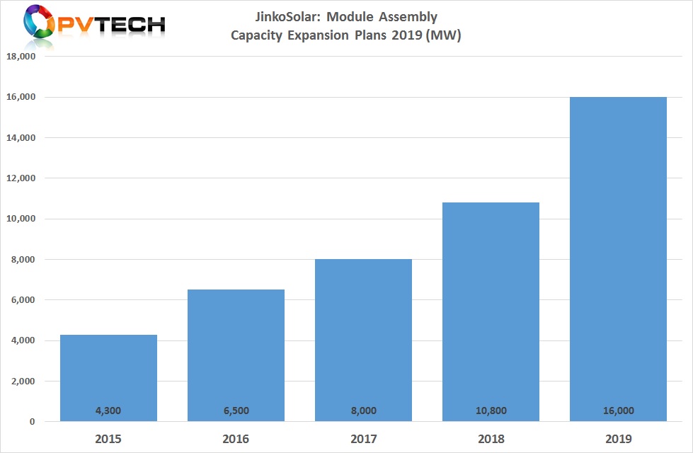 JinkoSolar also announced it would add an additional 1GW of module assembly capacity to meet high-efficiency mono module demand, which would take nameplate capacity to 16GW by year end. Image: PV Tech