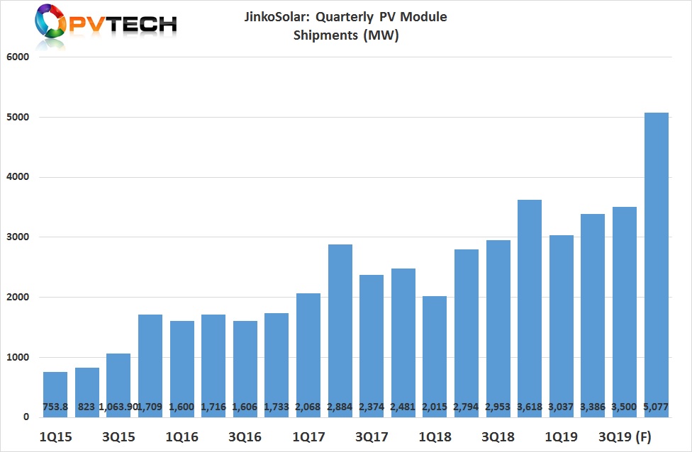 For the third quarter of 2019, JinkoSolar expects total solar module shipments to be in the range of 3.2GW to 3.5GW. With total solar module shipments in 2019 to be in the range of 14GW to 15GW, JinkoSolar is indicating fourth quarter shipments could smash its current quarterly record of 3,618MW set in the fourth quarter of 2018, shipping between 4GW to 5GW. 