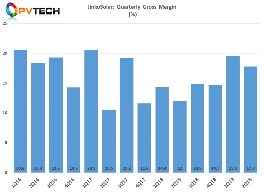 Gross margin for the third quarter is expected to be between 17% and 19%. The lower margins were mainly due to declining module ASPs.