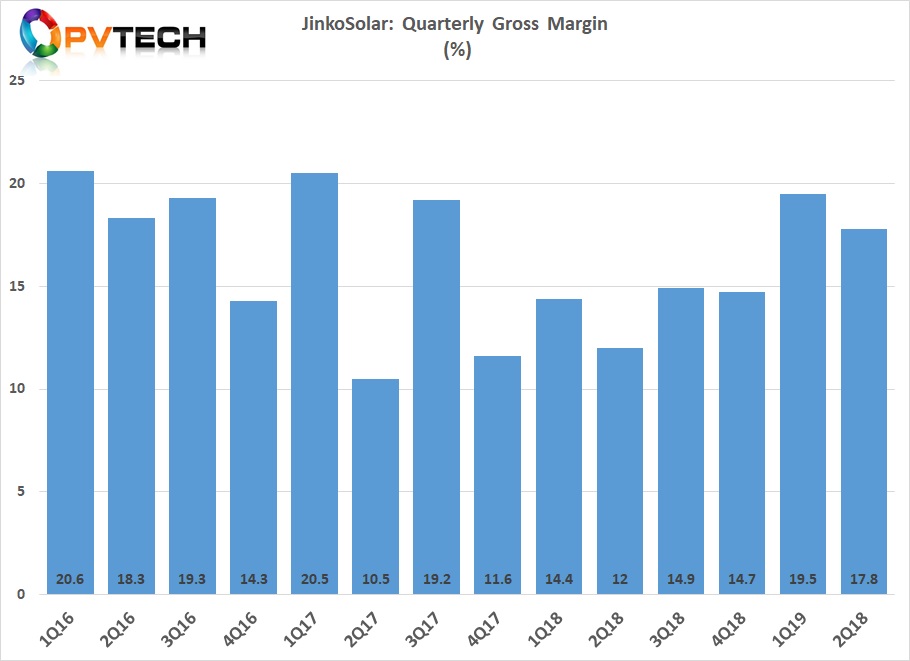 Gross margin for the third quarter is expected to be between 17% and 19%. The lower margins were mainly due to declining module ASPs. 