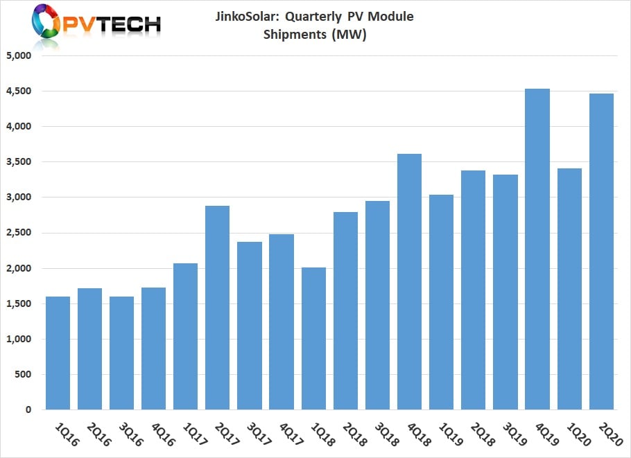 JinkoSolar reported second quarter PV module shipments of 4,469MW, which were within guidance range of 4.2GW to 4.5GW.