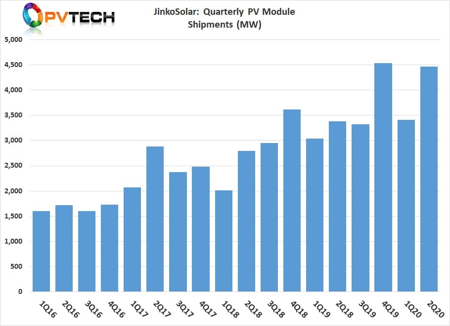 JinkoSolar reported second quarter PV module shipments of 4,469MW, which were within guidance range of 4.2GW to 4.5GW. 