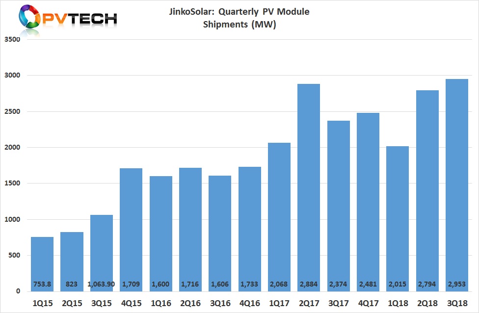 The SMSL reported that third quarter of 2018 PV module shipments reached 2,953MW, a new company and industry record.