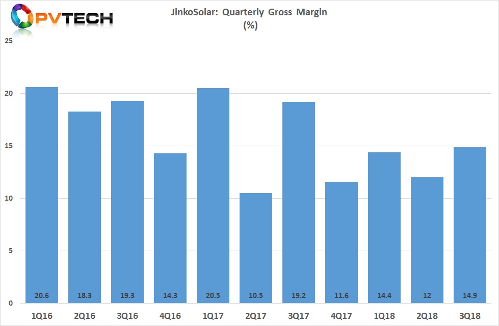 JinkoSolar reported gross margin of 14.9%.