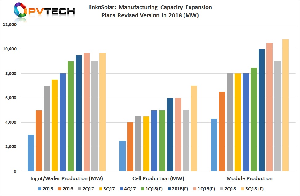 The company expects ingot/wafer capacity to reach 9.7GW by year-end. Both solar cell and module assembly capacity increases have been the driver of capex in 2018, which is expected to reach 7.0GW and 10.8GW, respectively at the end of 2018.