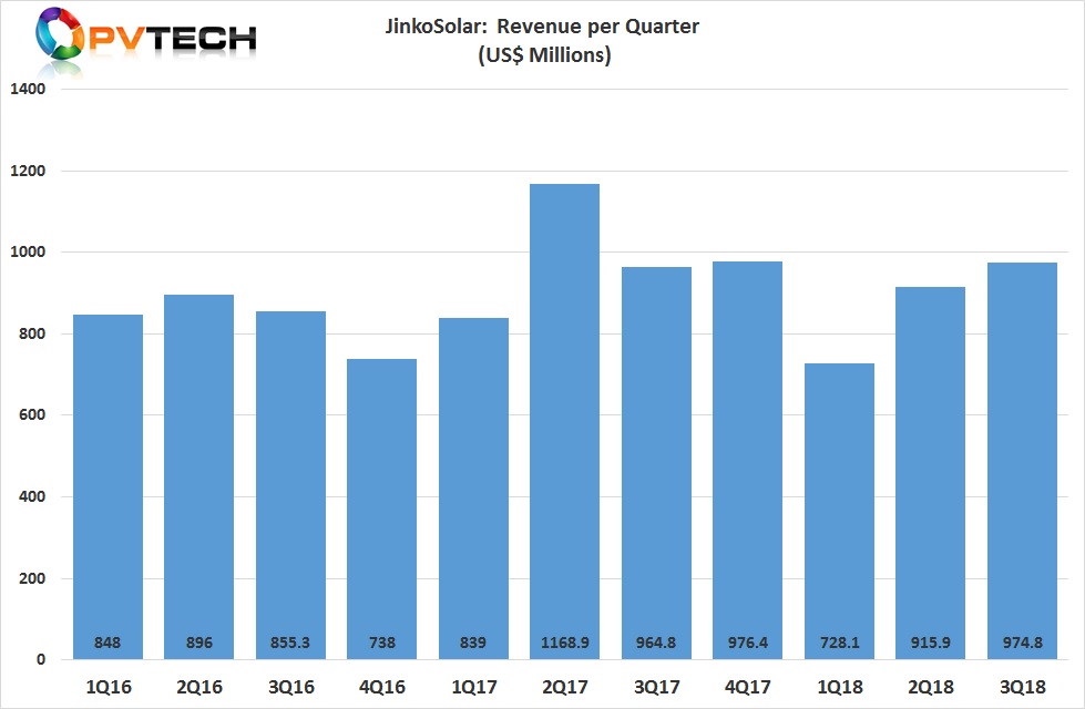 JinkoSolar reported third quarter 2018 revenue of US$974.8 million, an increase of 10.5% from the second quarter of 2018.