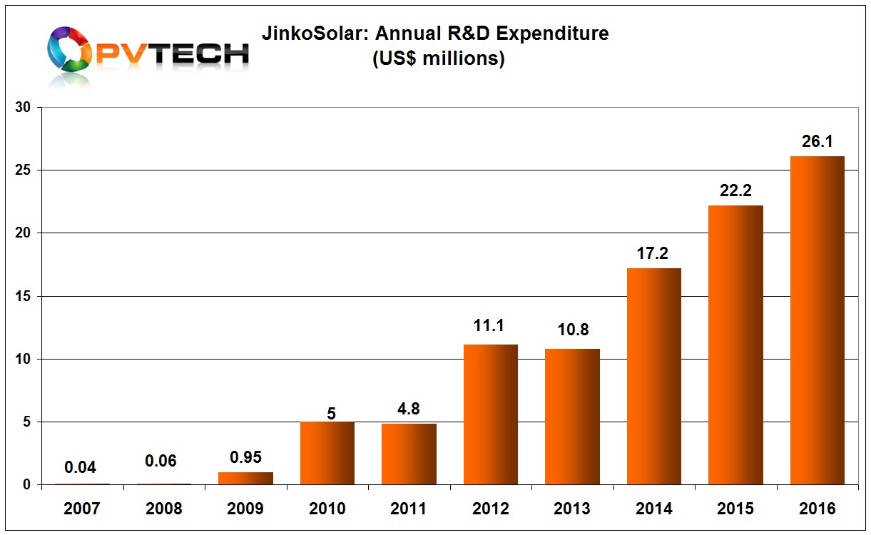 JinkoSolar had previously been a laggard in R&D spending but had leveraged relationships with both equipment and material suppliers to support conversion efficiency gains and lower product costs that have been regarded as the lowest in the industry. 